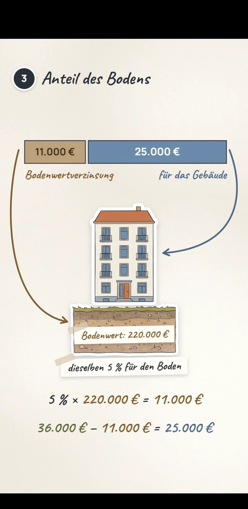 App-Bildschirm Erklärvideo zum Ertragswertverfahren: Schritt 3, Anteil des Bodens